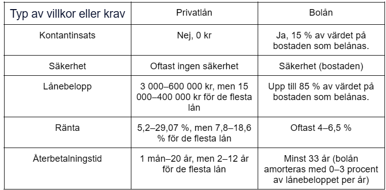 information om lån